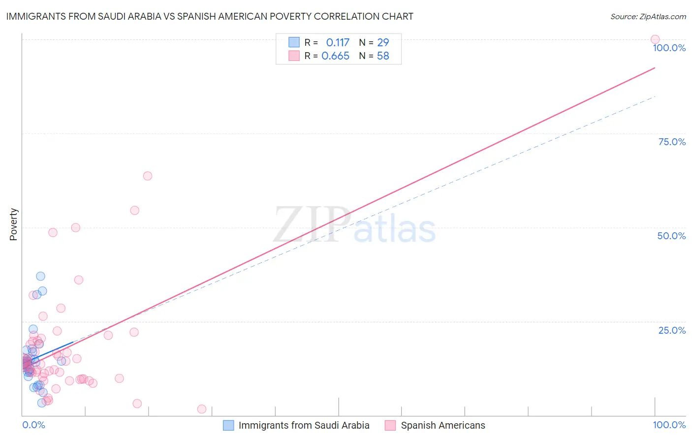 Immigrants from Saudi Arabia vs Spanish American Poverty