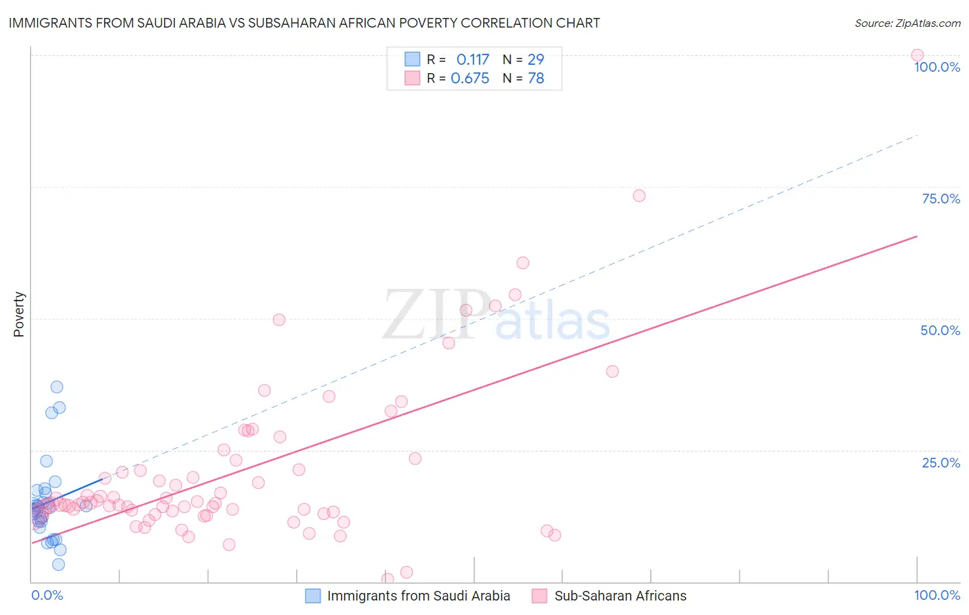 Immigrants from Saudi Arabia vs Subsaharan African Poverty