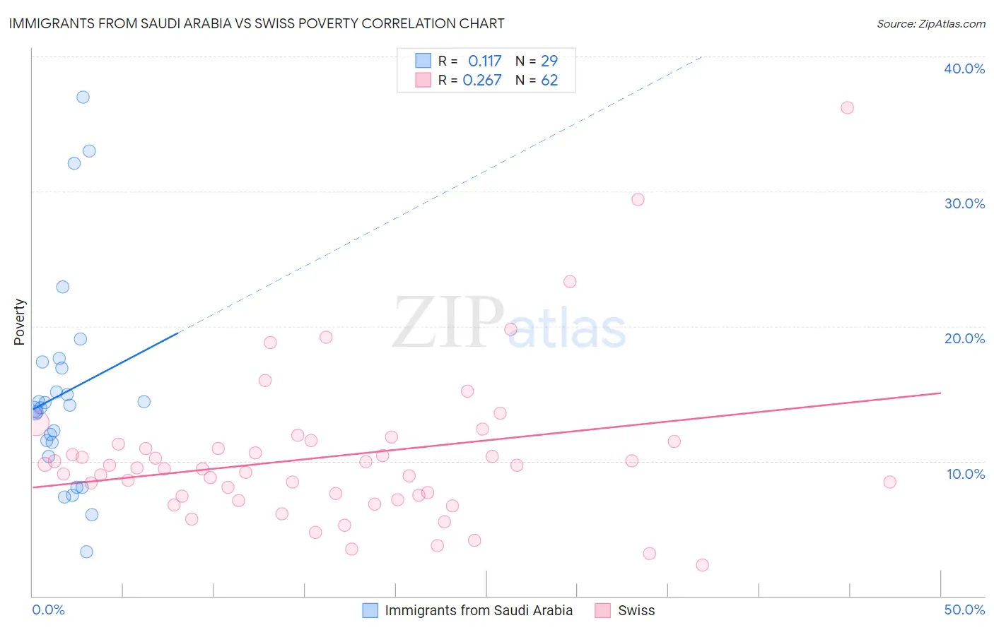 Immigrants from Saudi Arabia vs Swiss Poverty