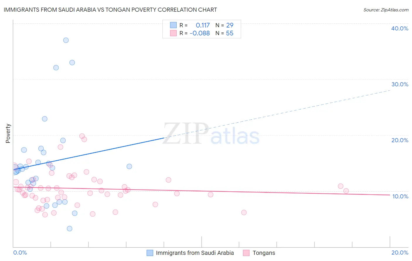 Immigrants from Saudi Arabia vs Tongan Poverty