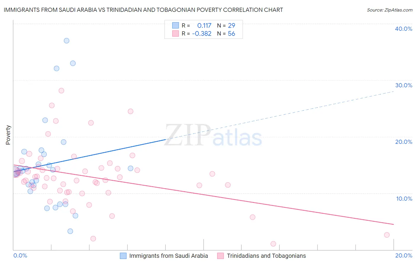 Immigrants from Saudi Arabia vs Trinidadian and Tobagonian Poverty