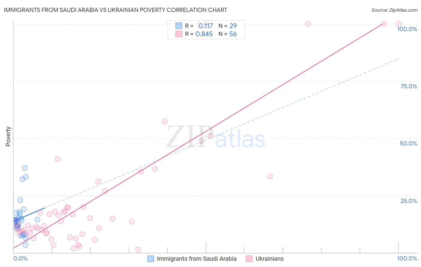 Immigrants from Saudi Arabia vs Ukrainian Poverty