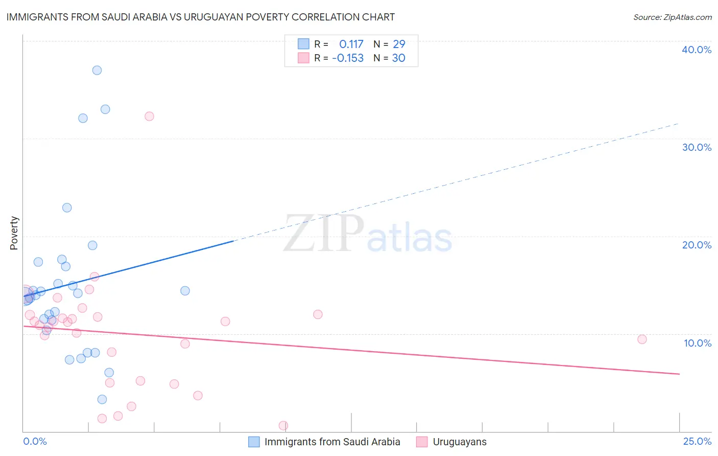 Immigrants from Saudi Arabia vs Uruguayan Poverty