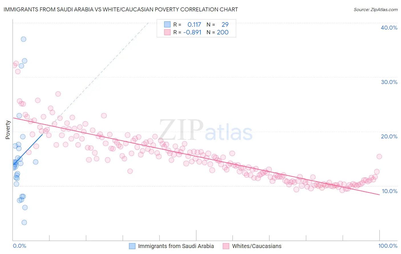 Immigrants from Saudi Arabia vs White/Caucasian Poverty