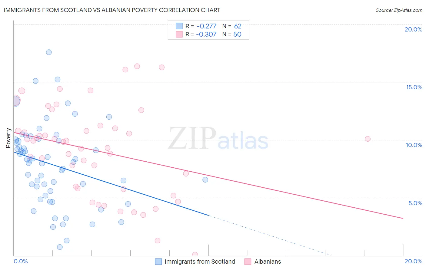 Immigrants from Scotland vs Albanian Poverty