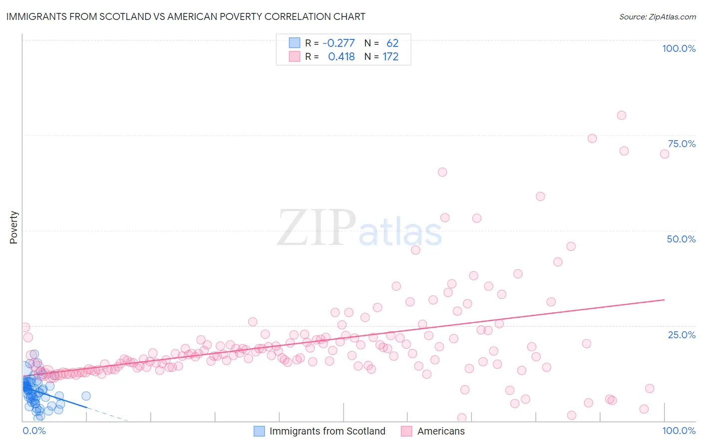 Immigrants from Scotland vs American Poverty