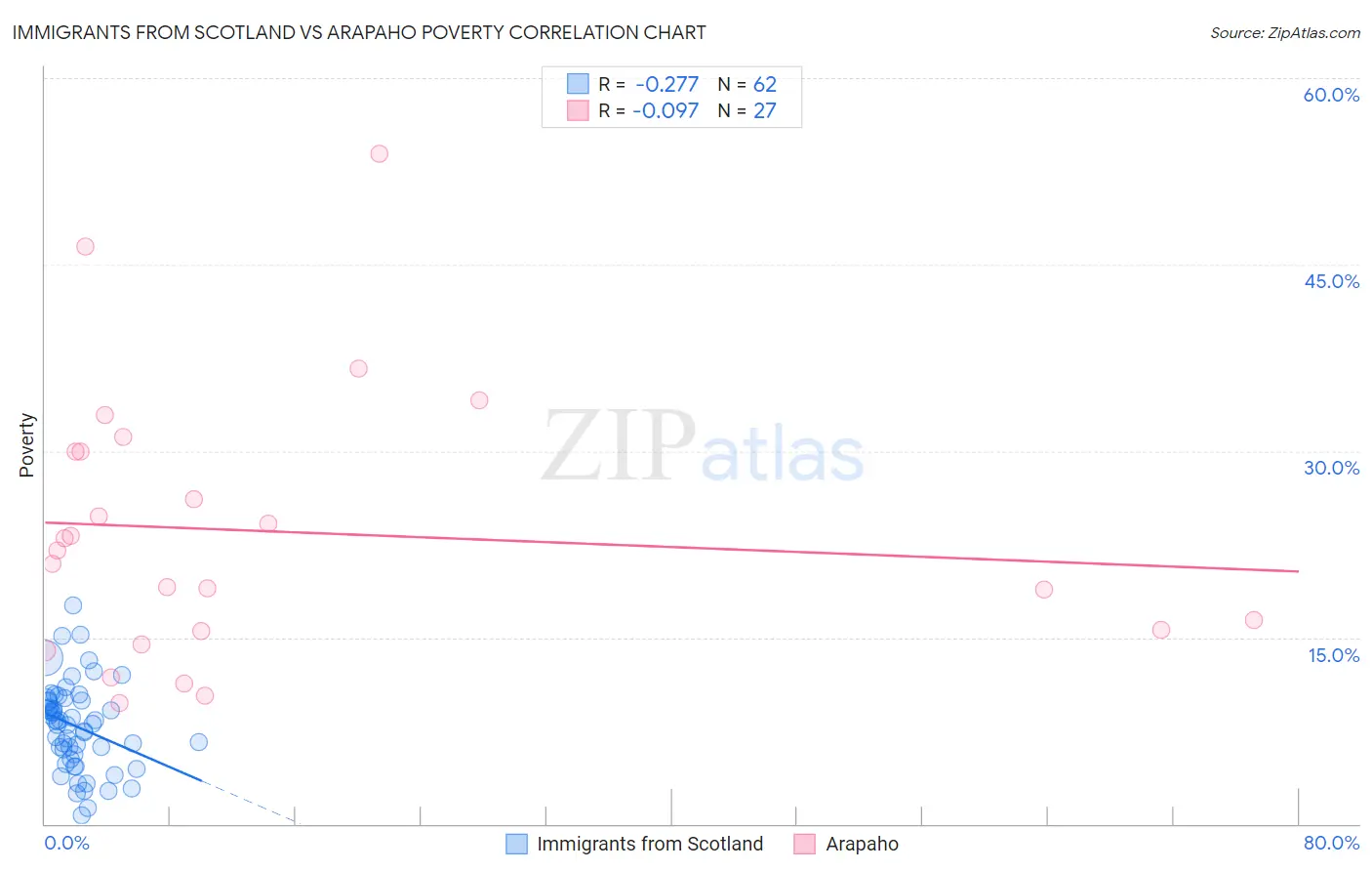 Immigrants from Scotland vs Arapaho Poverty