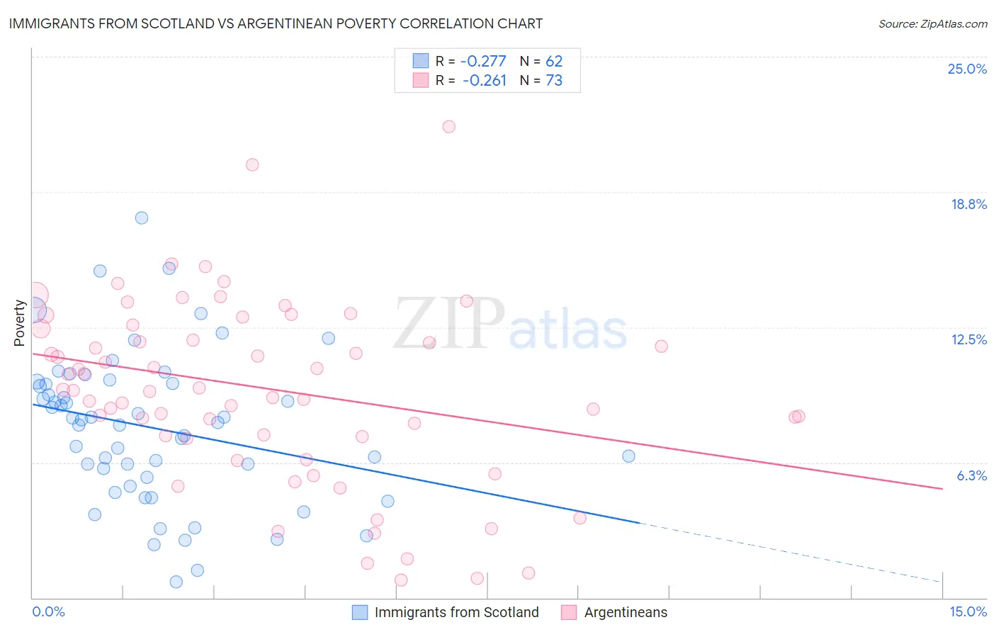 Immigrants from Scotland vs Argentinean Poverty