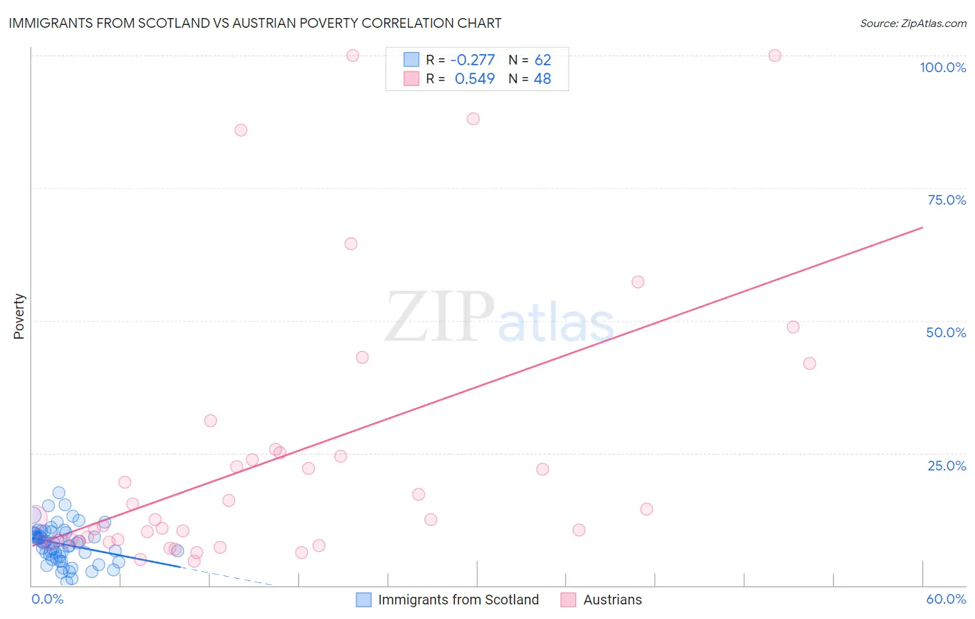 Immigrants from Scotland vs Austrian Poverty