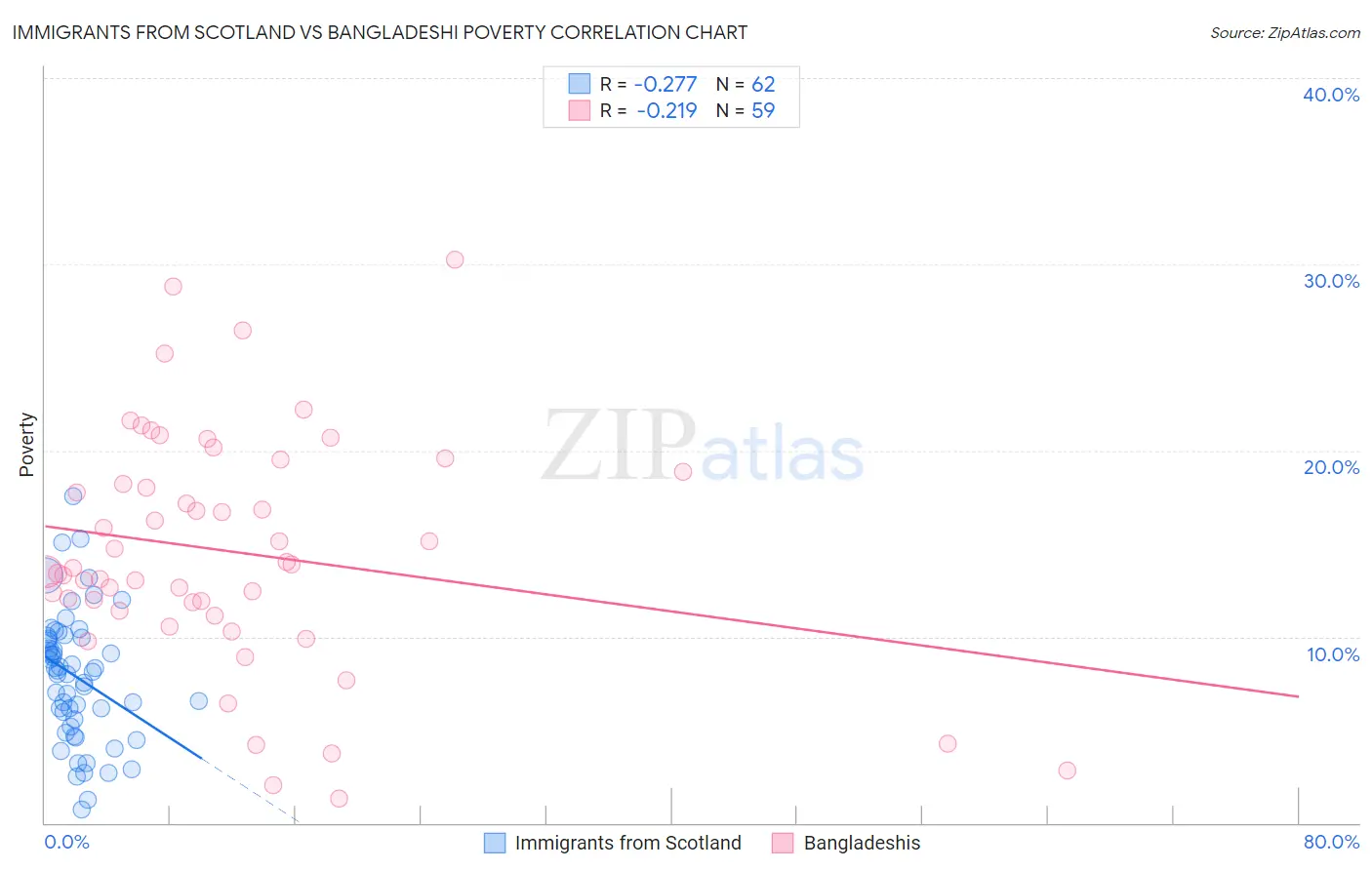 Immigrants from Scotland vs Bangladeshi Poverty