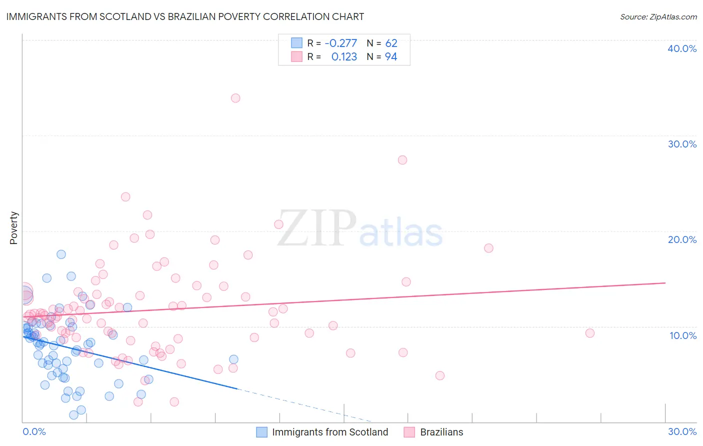 Immigrants from Scotland vs Brazilian Poverty