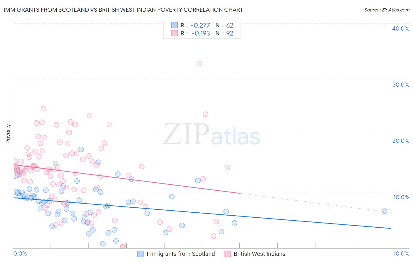 Immigrants from Scotland vs British West Indian Poverty