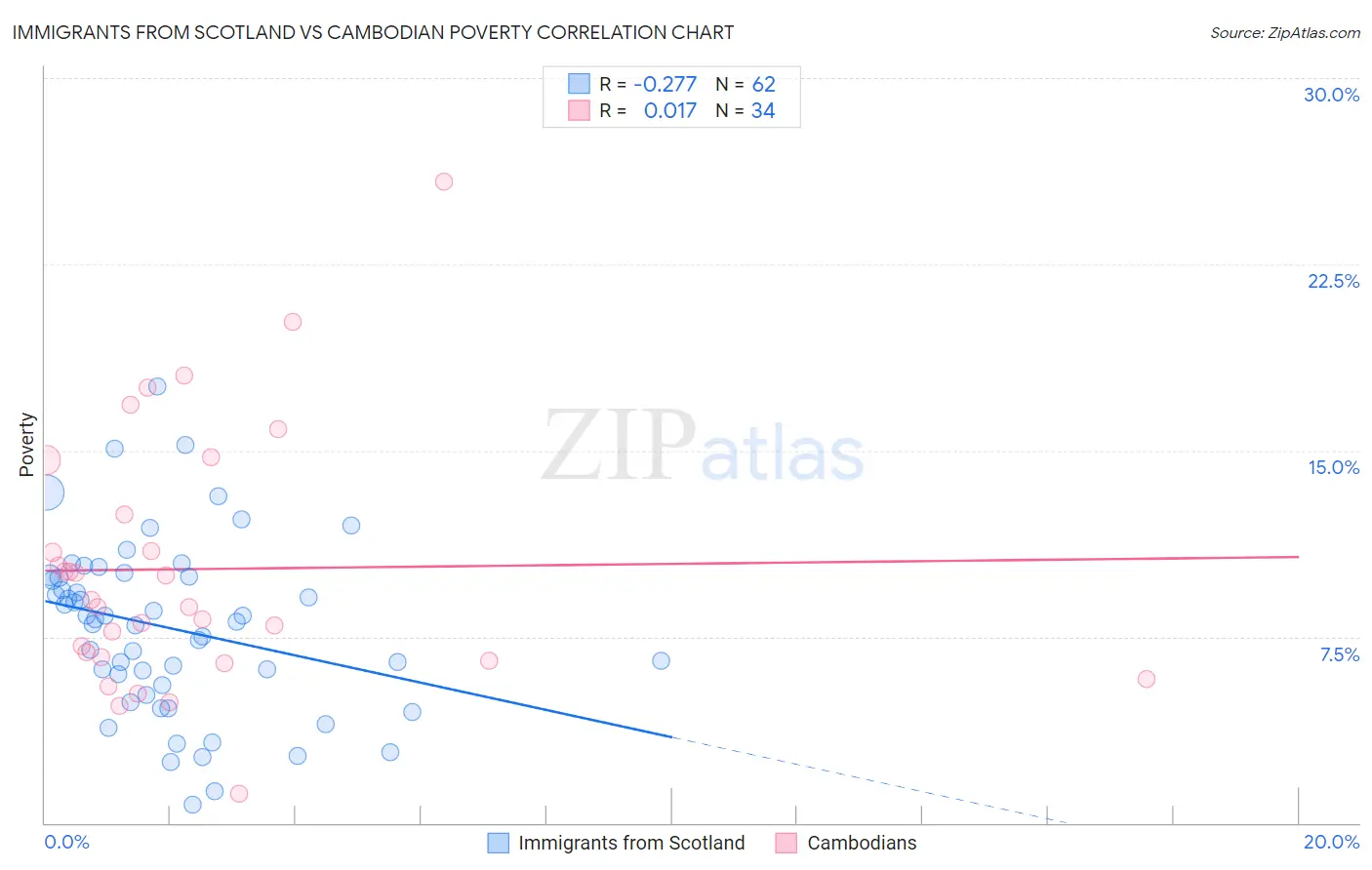 Immigrants from Scotland vs Cambodian Poverty