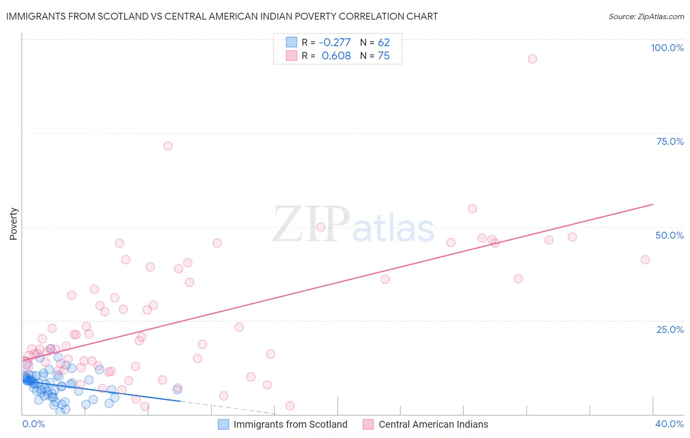 Immigrants from Scotland vs Central American Indian Poverty