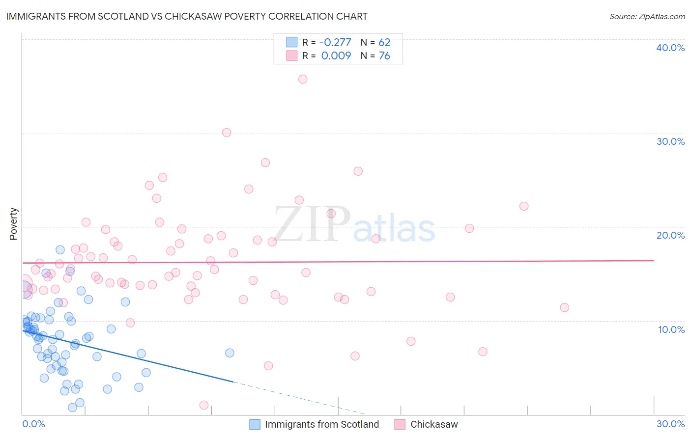 Immigrants from Scotland vs Chickasaw Poverty