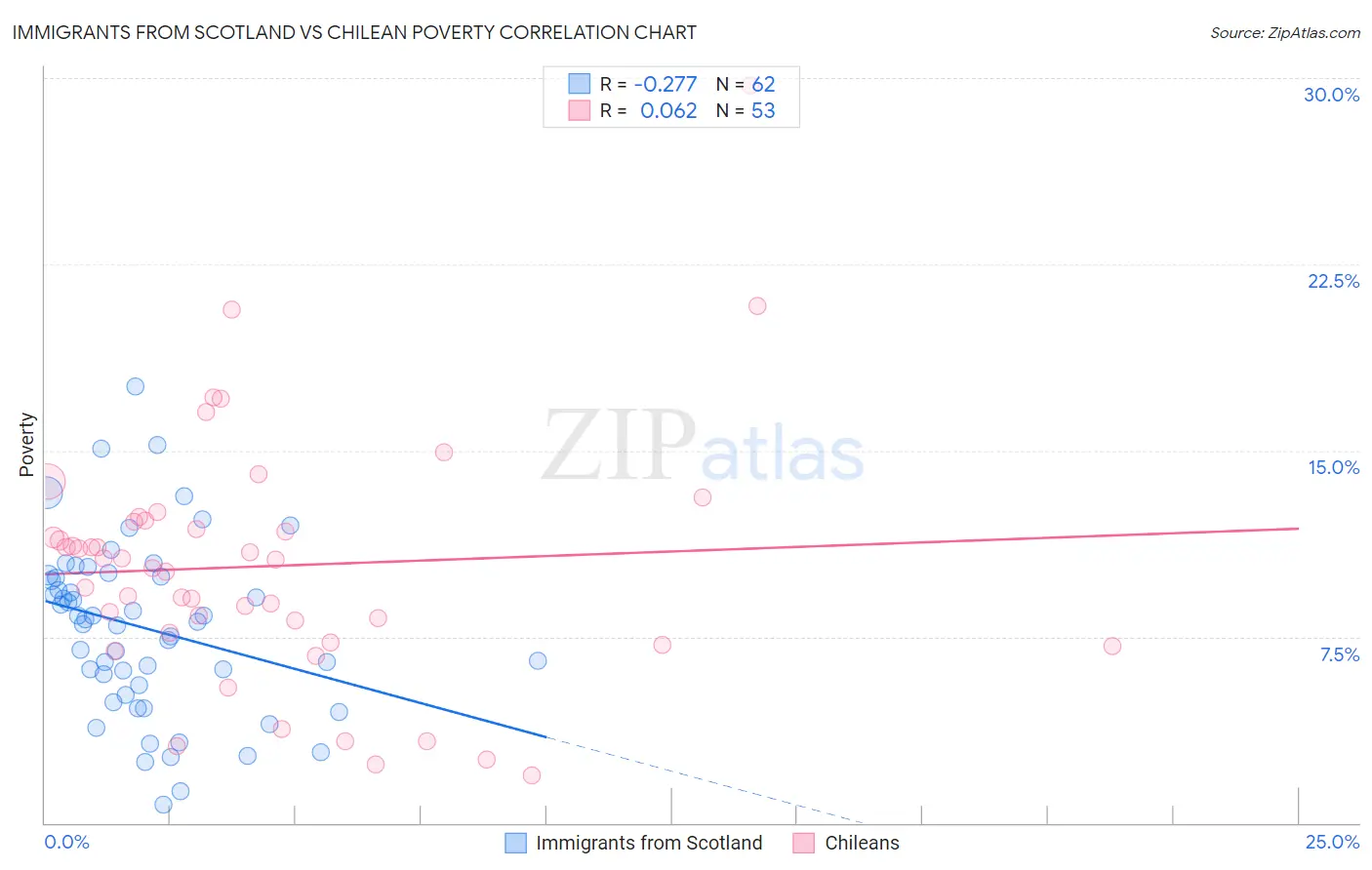 Immigrants from Scotland vs Chilean Poverty