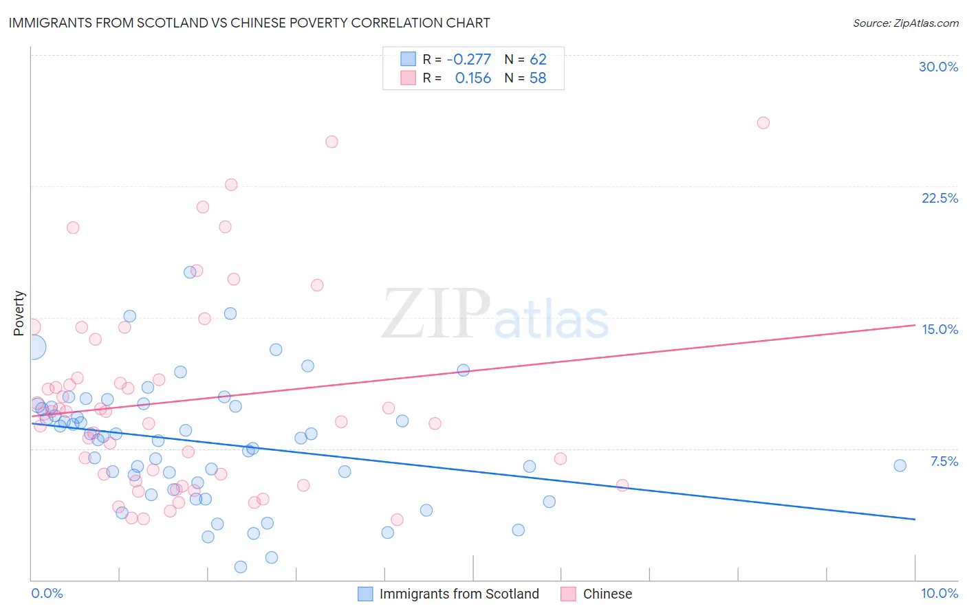 Immigrants from Scotland vs Chinese Poverty