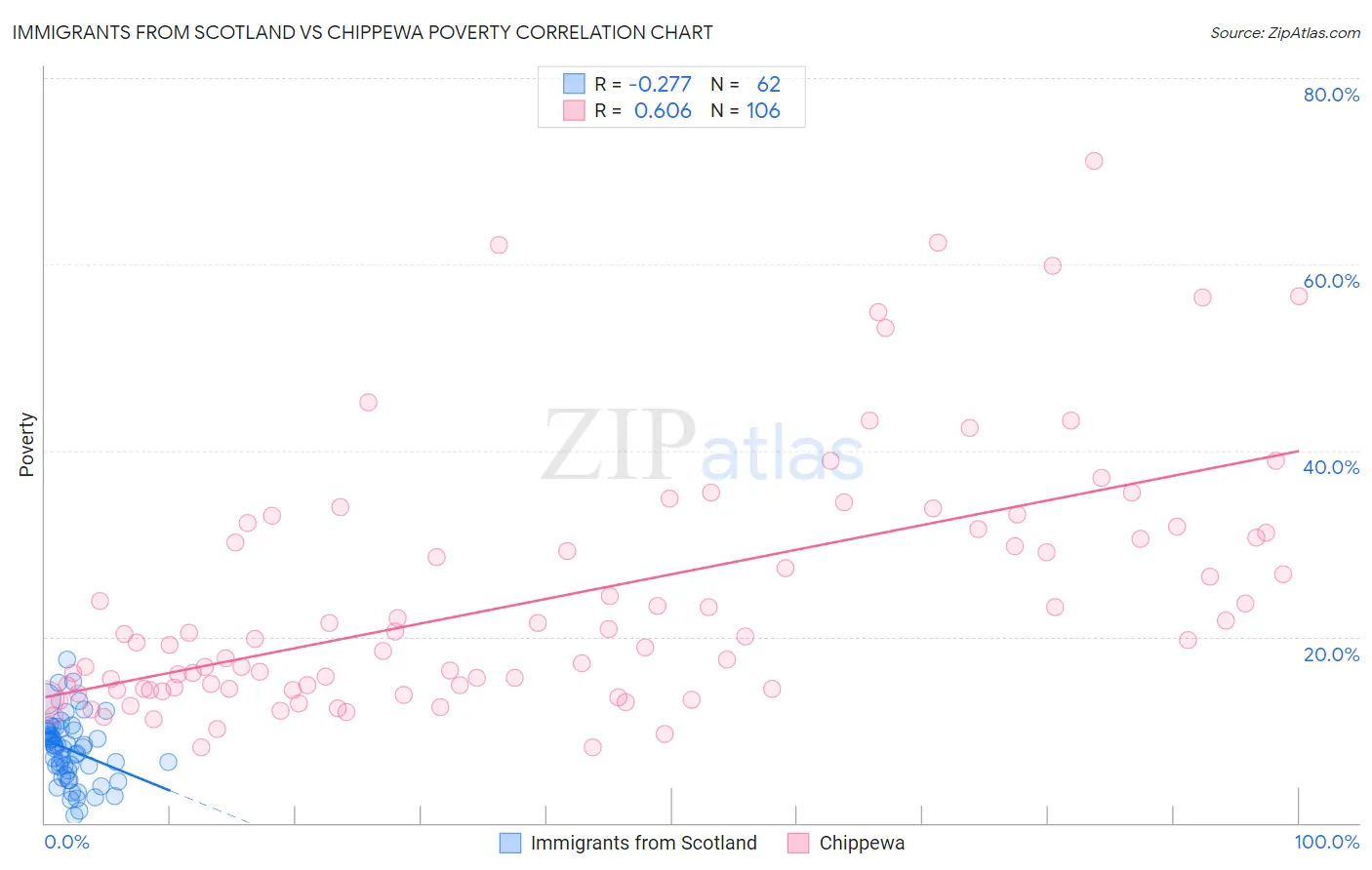 Immigrants from Scotland vs Chippewa Poverty