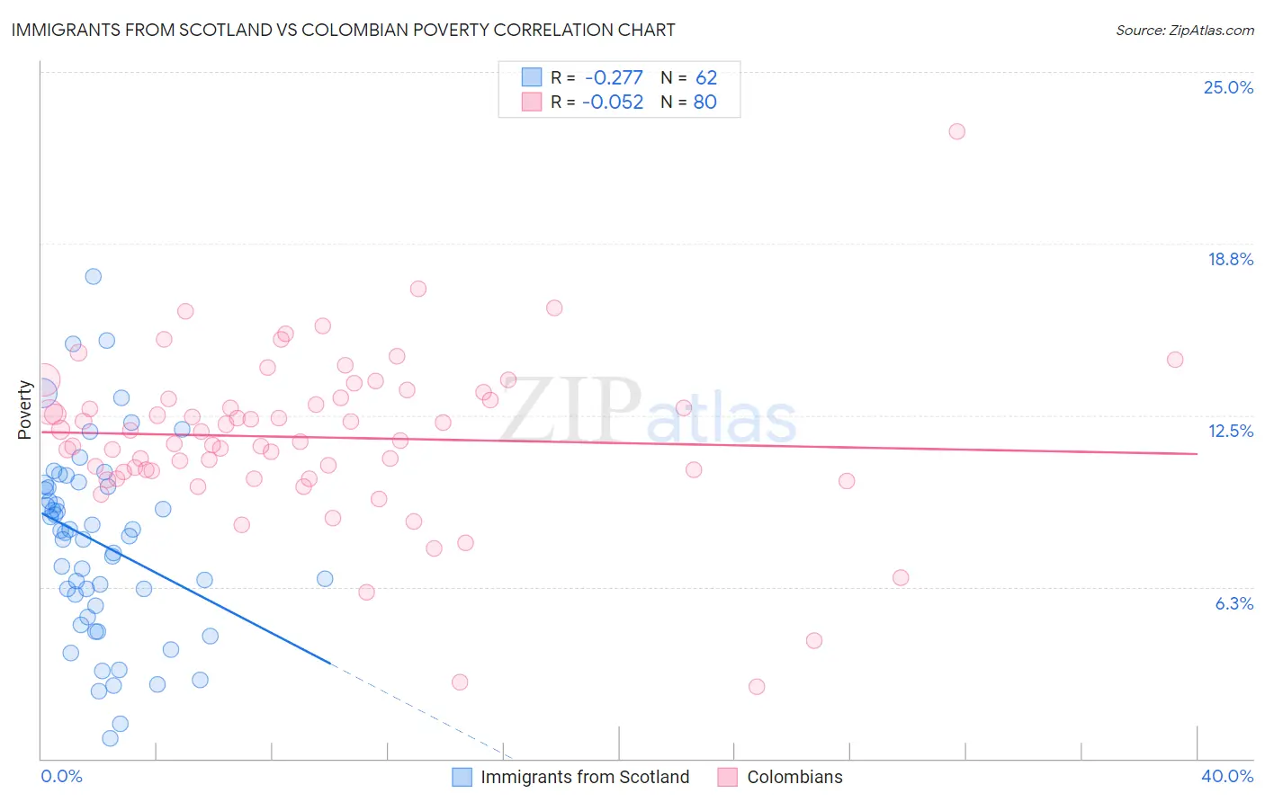 Immigrants from Scotland vs Colombian Poverty