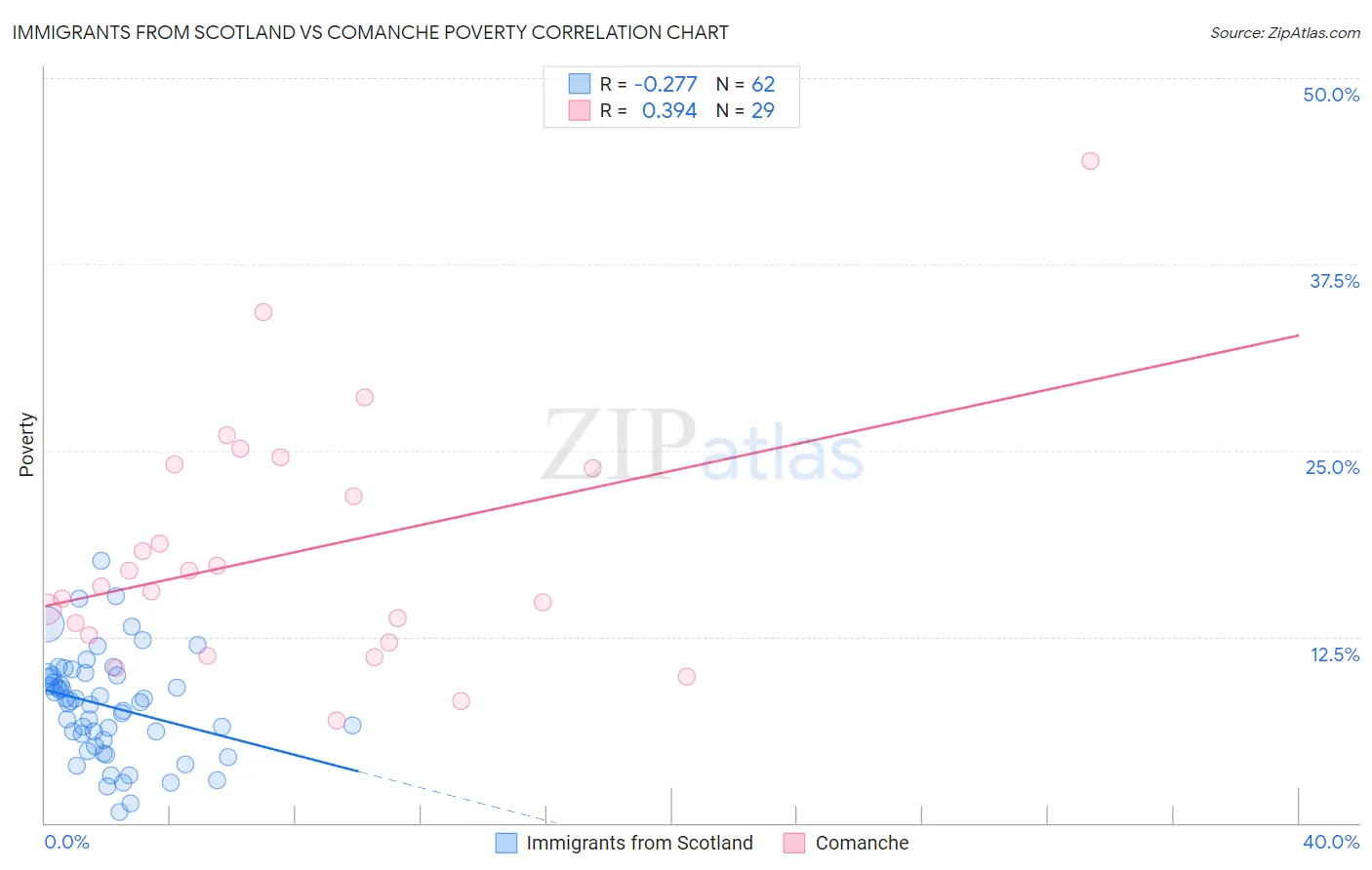 Immigrants from Scotland vs Comanche Poverty