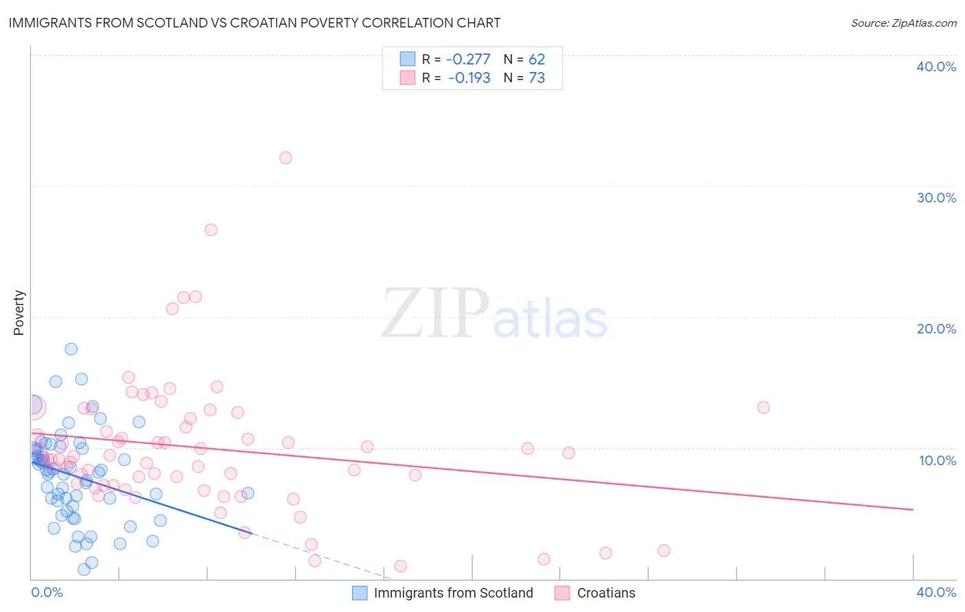 Immigrants from Scotland vs Croatian Poverty