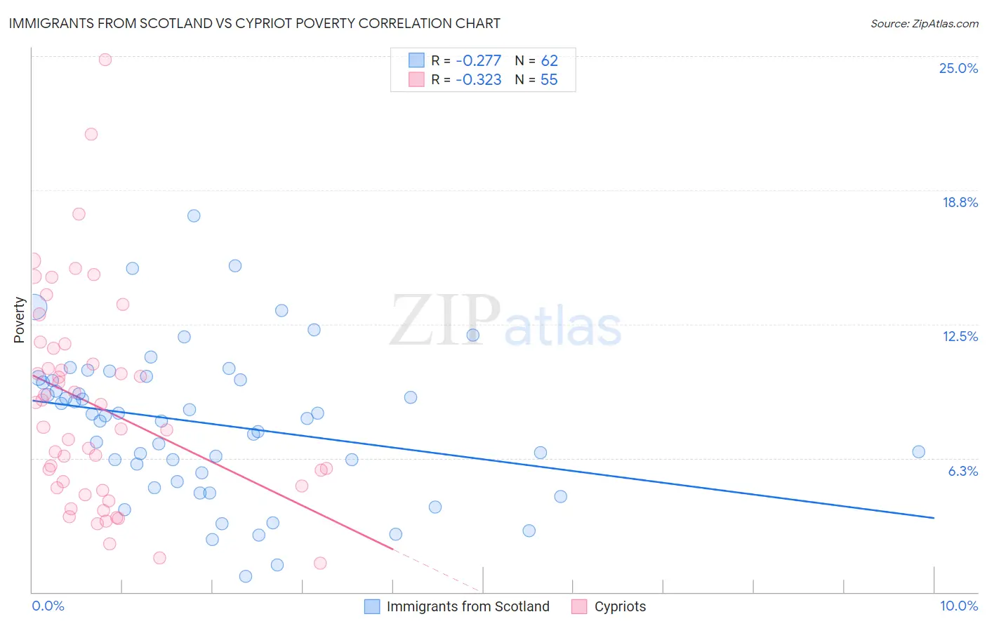 Immigrants from Scotland vs Cypriot Poverty