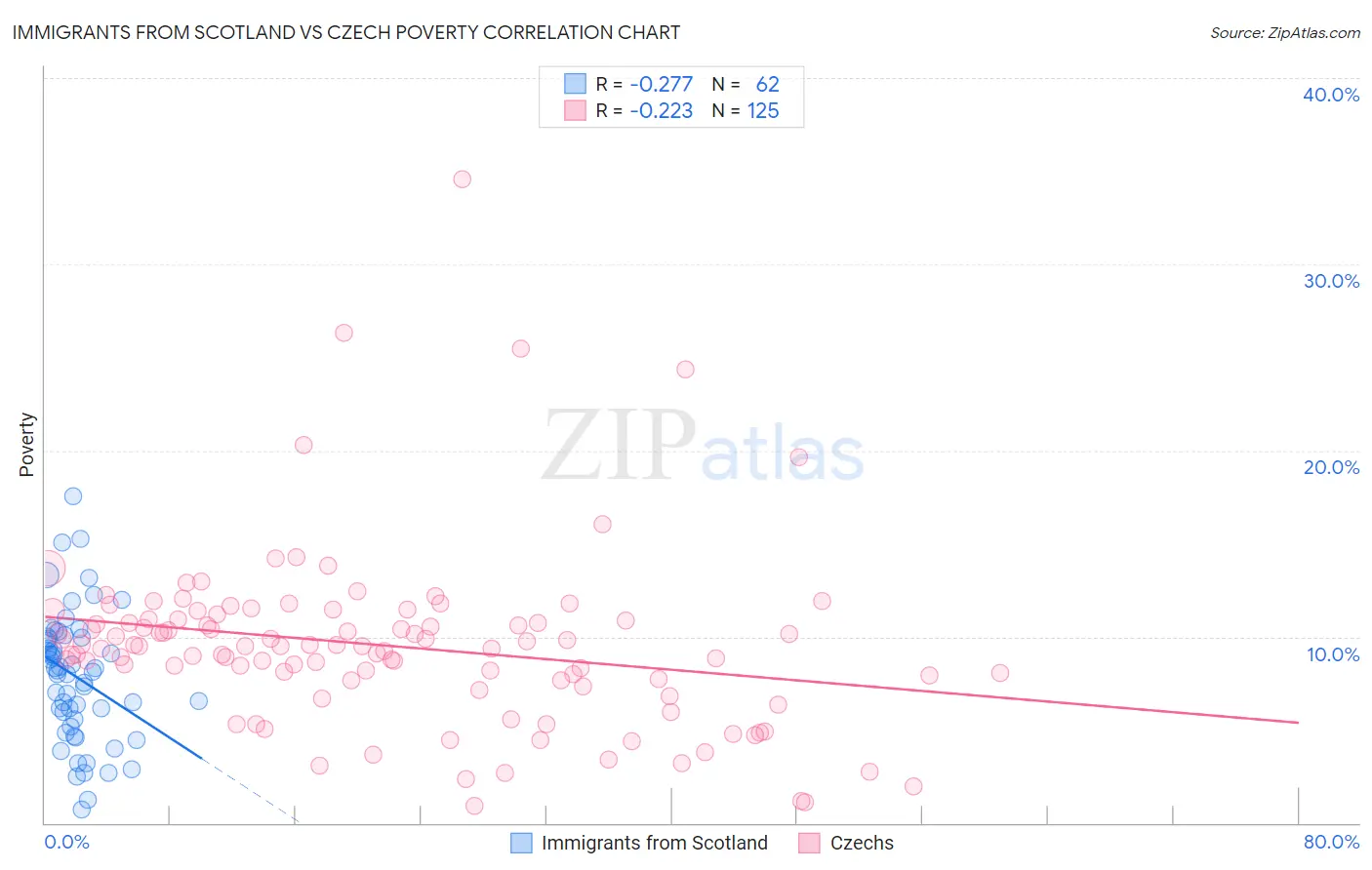 Immigrants from Scotland vs Czech Poverty