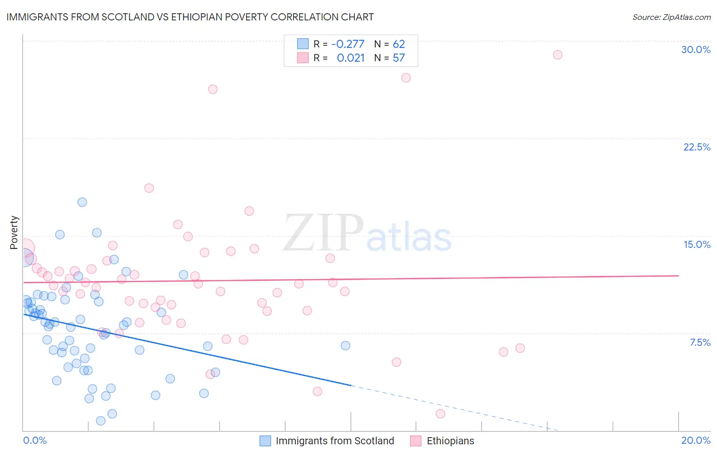 Immigrants from Scotland vs Ethiopian Poverty