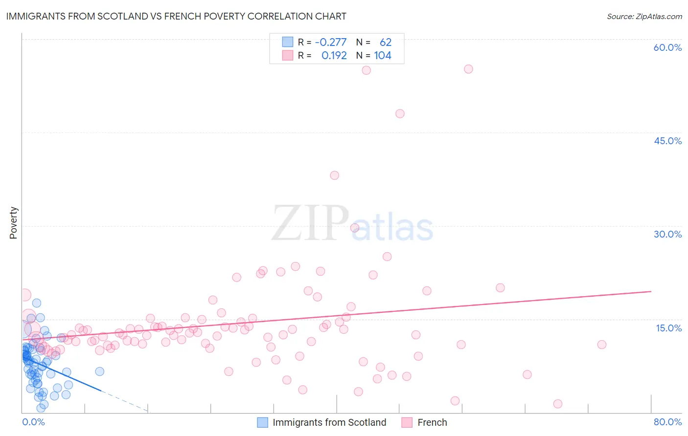 Immigrants from Scotland vs French Poverty