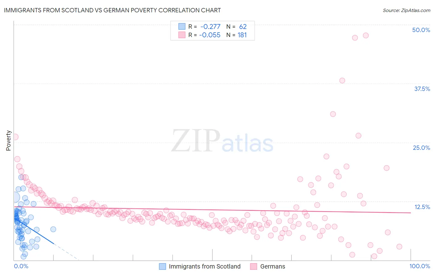 Immigrants from Scotland vs German Poverty