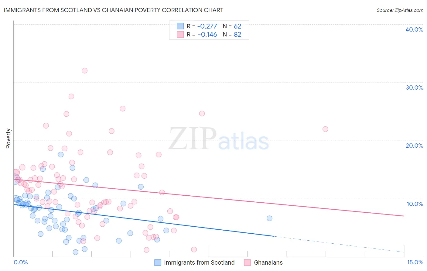 Immigrants from Scotland vs Ghanaian Poverty