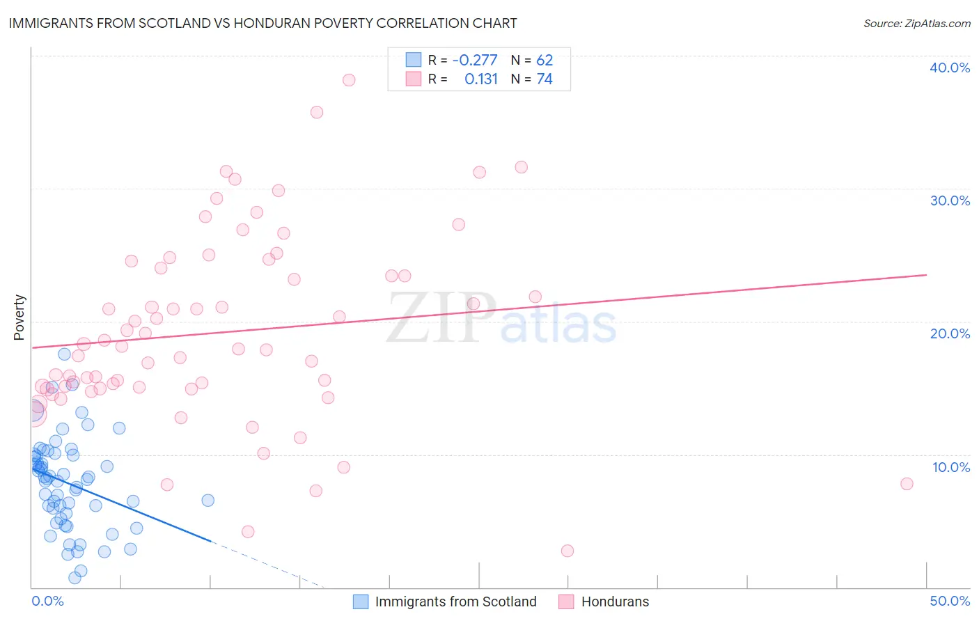 Immigrants from Scotland vs Honduran Poverty