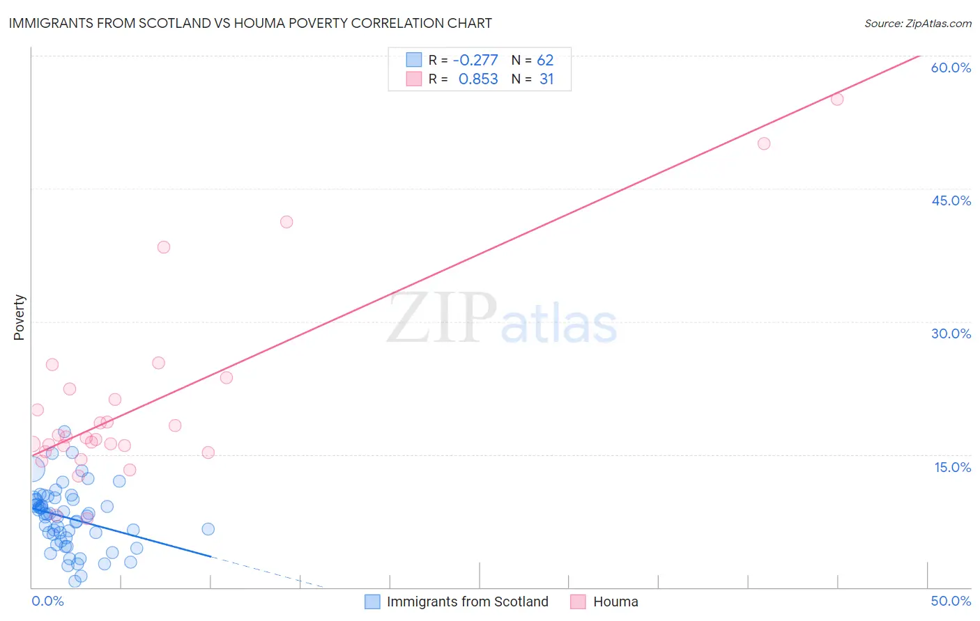 Immigrants from Scotland vs Houma Poverty