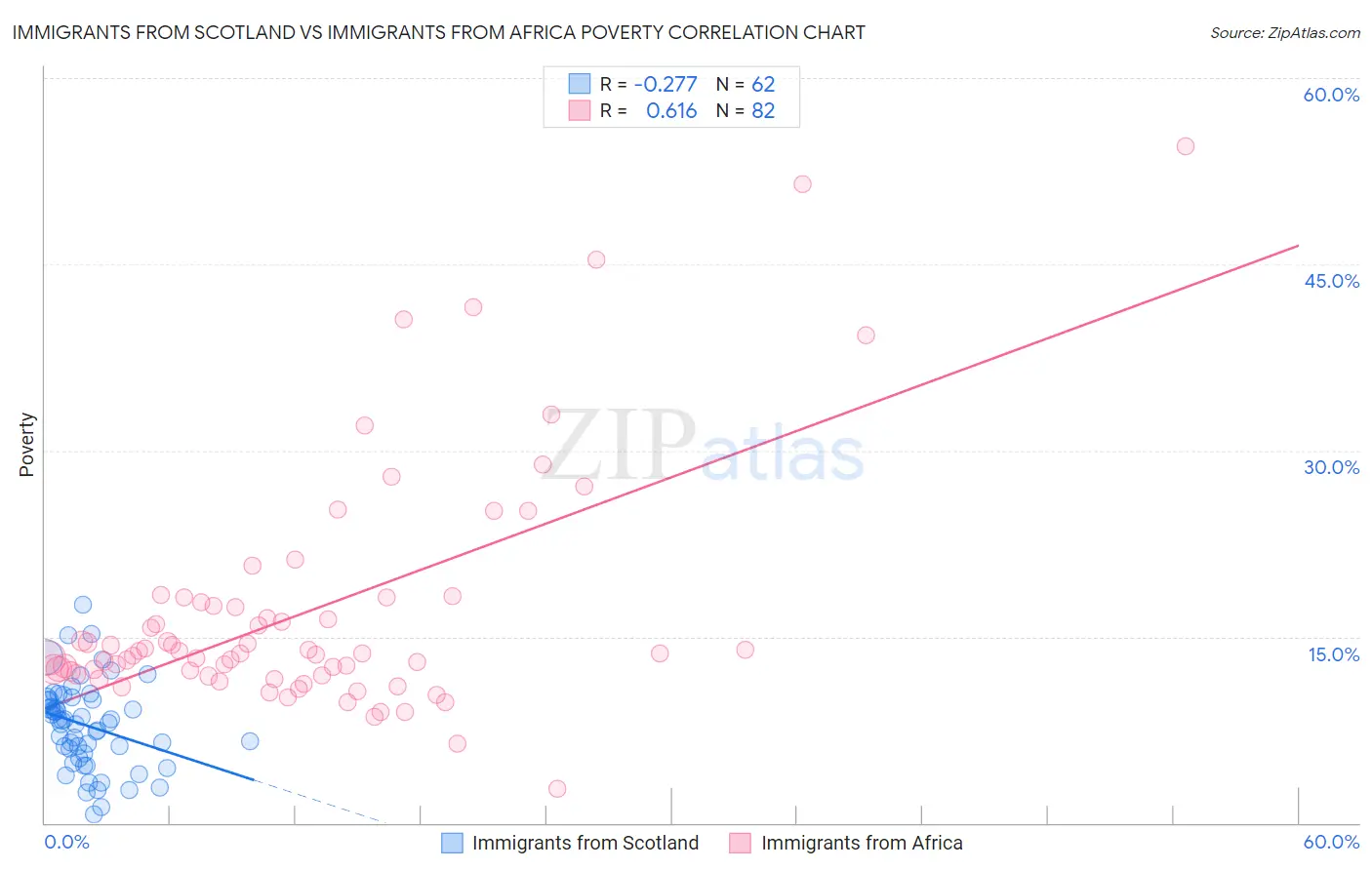 Immigrants from Scotland vs Immigrants from Africa Poverty