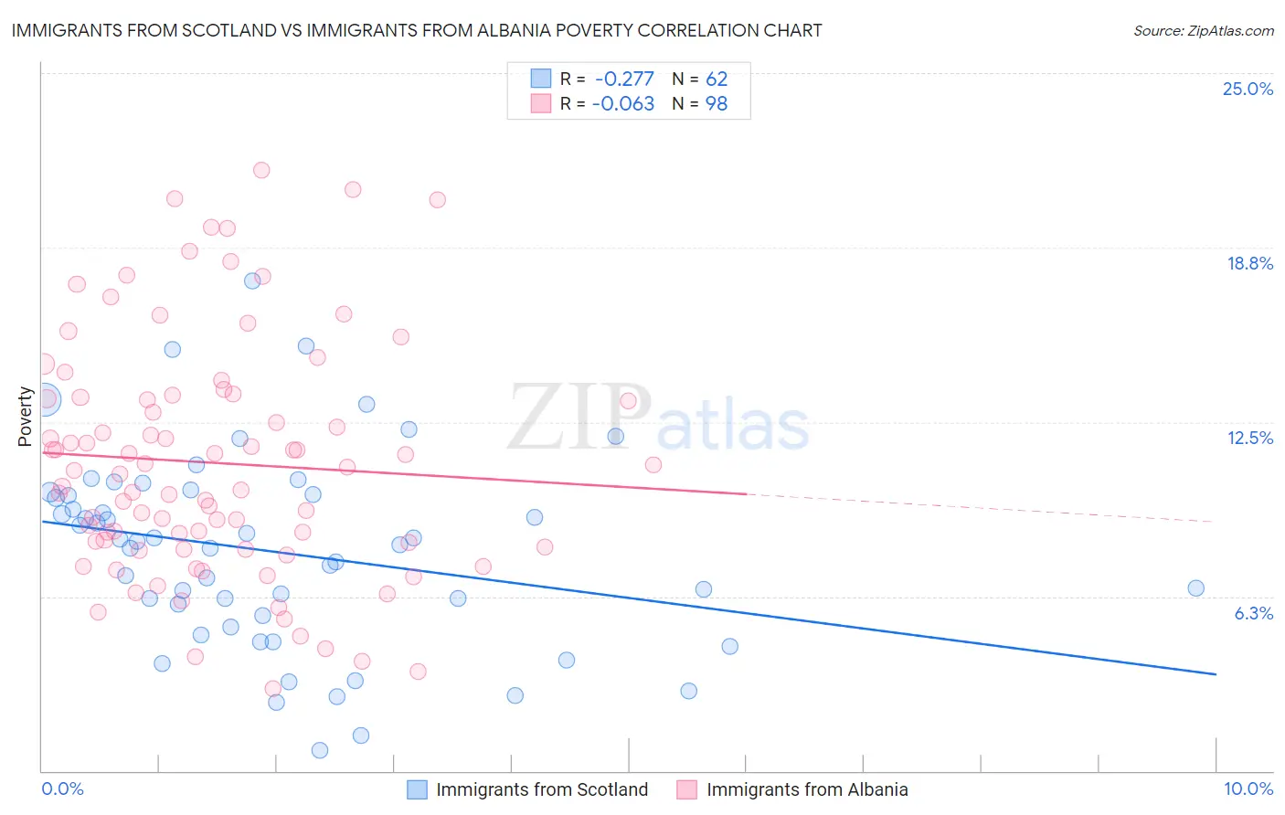 Immigrants from Scotland vs Immigrants from Albania Poverty