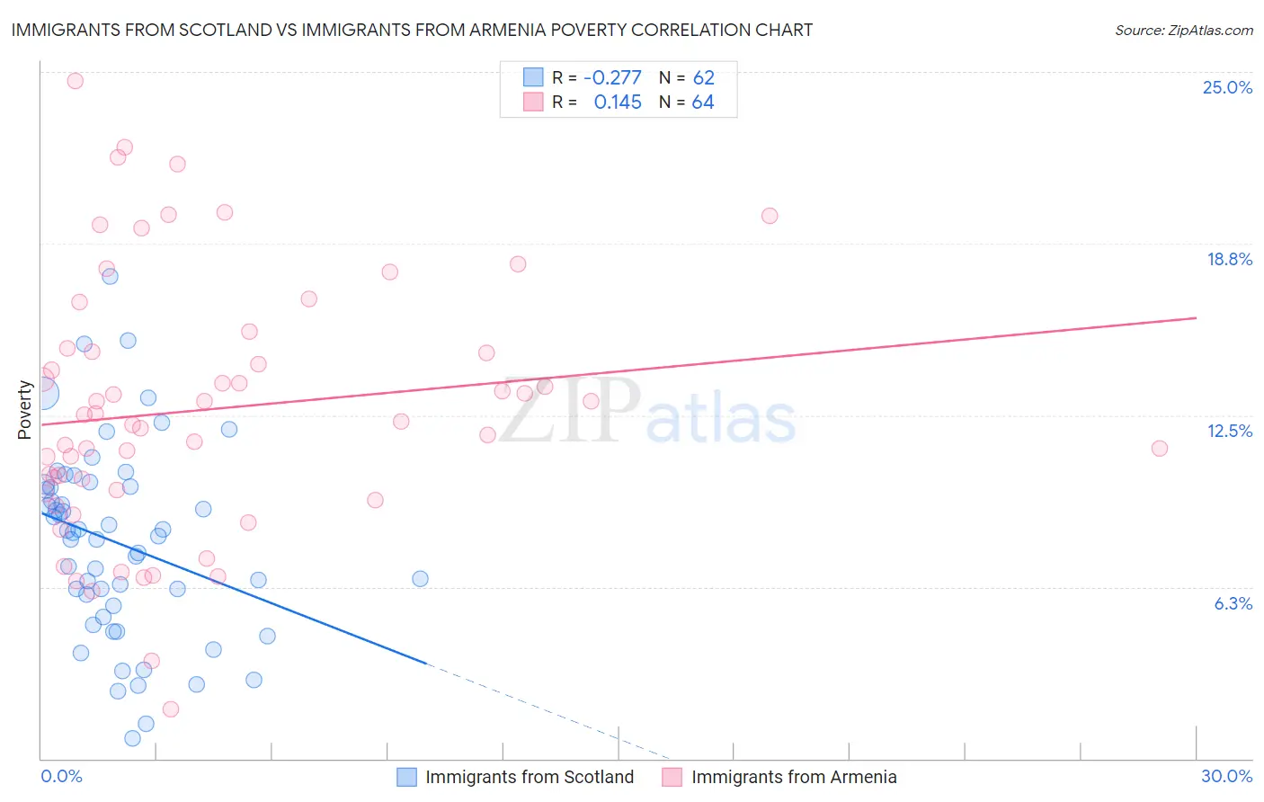 Immigrants from Scotland vs Immigrants from Armenia Poverty
