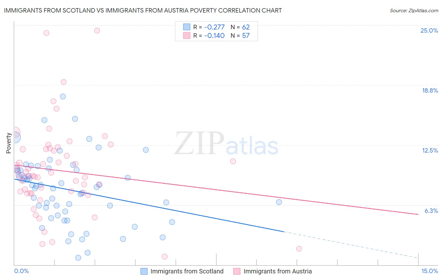 Immigrants from Scotland vs Immigrants from Austria Poverty