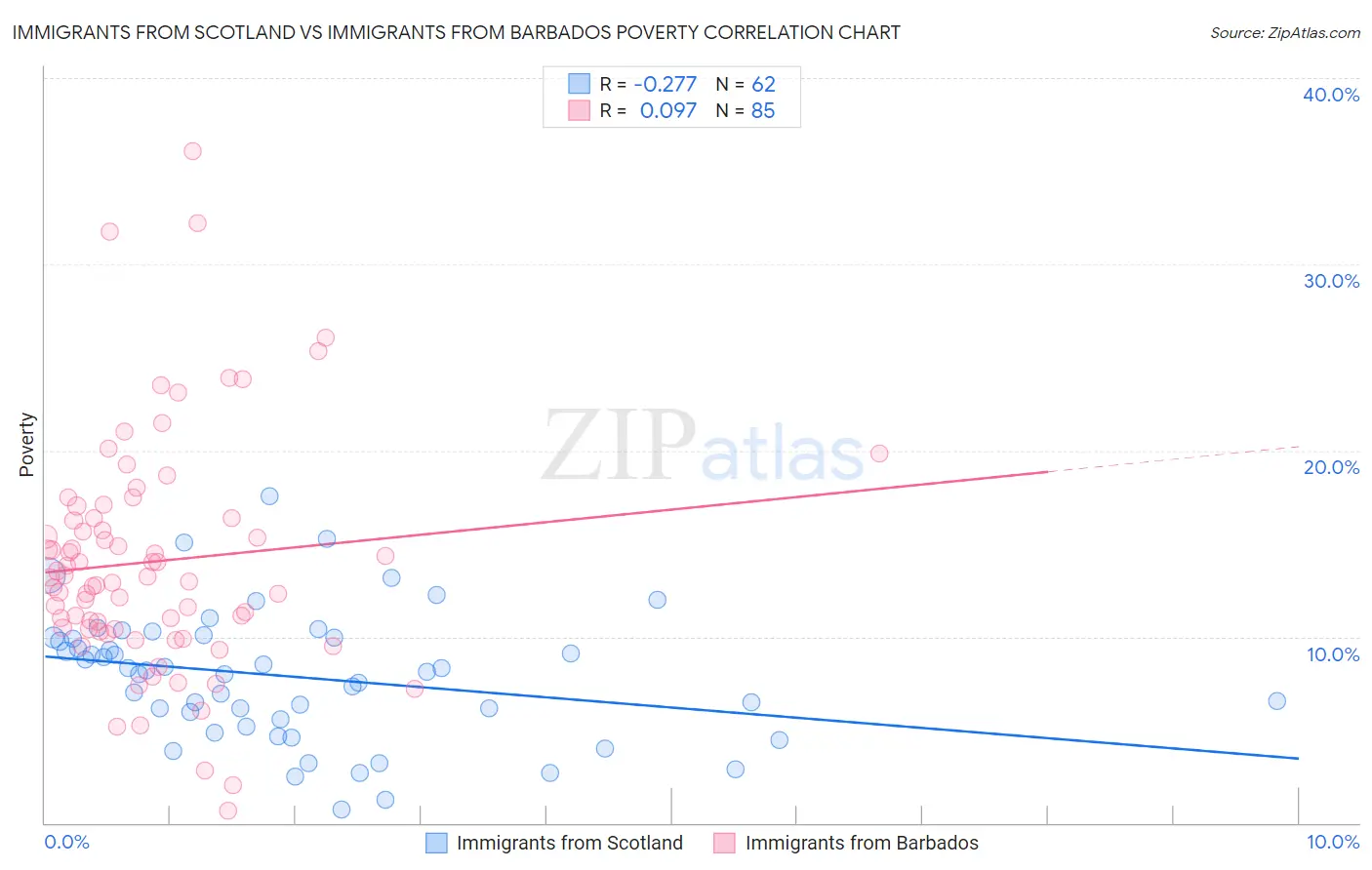 Immigrants from Scotland vs Immigrants from Barbados Poverty
