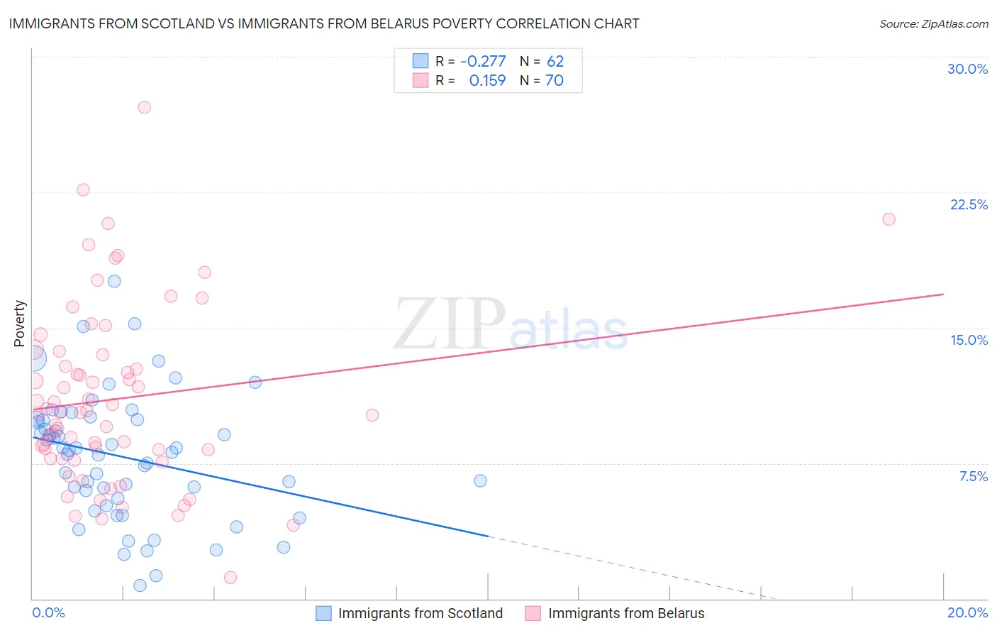 Immigrants from Scotland vs Immigrants from Belarus Poverty