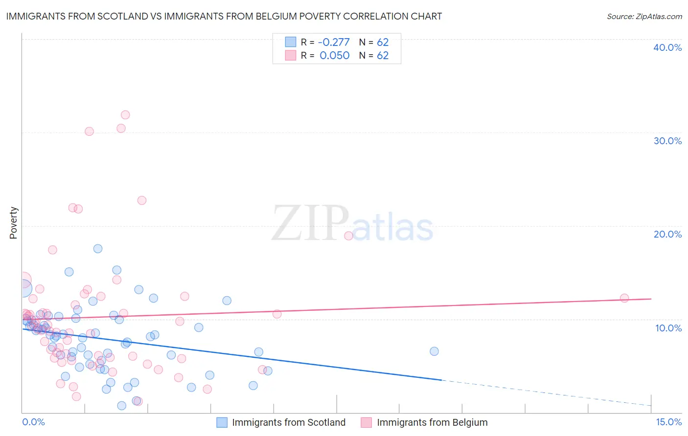 Immigrants from Scotland vs Immigrants from Belgium Poverty