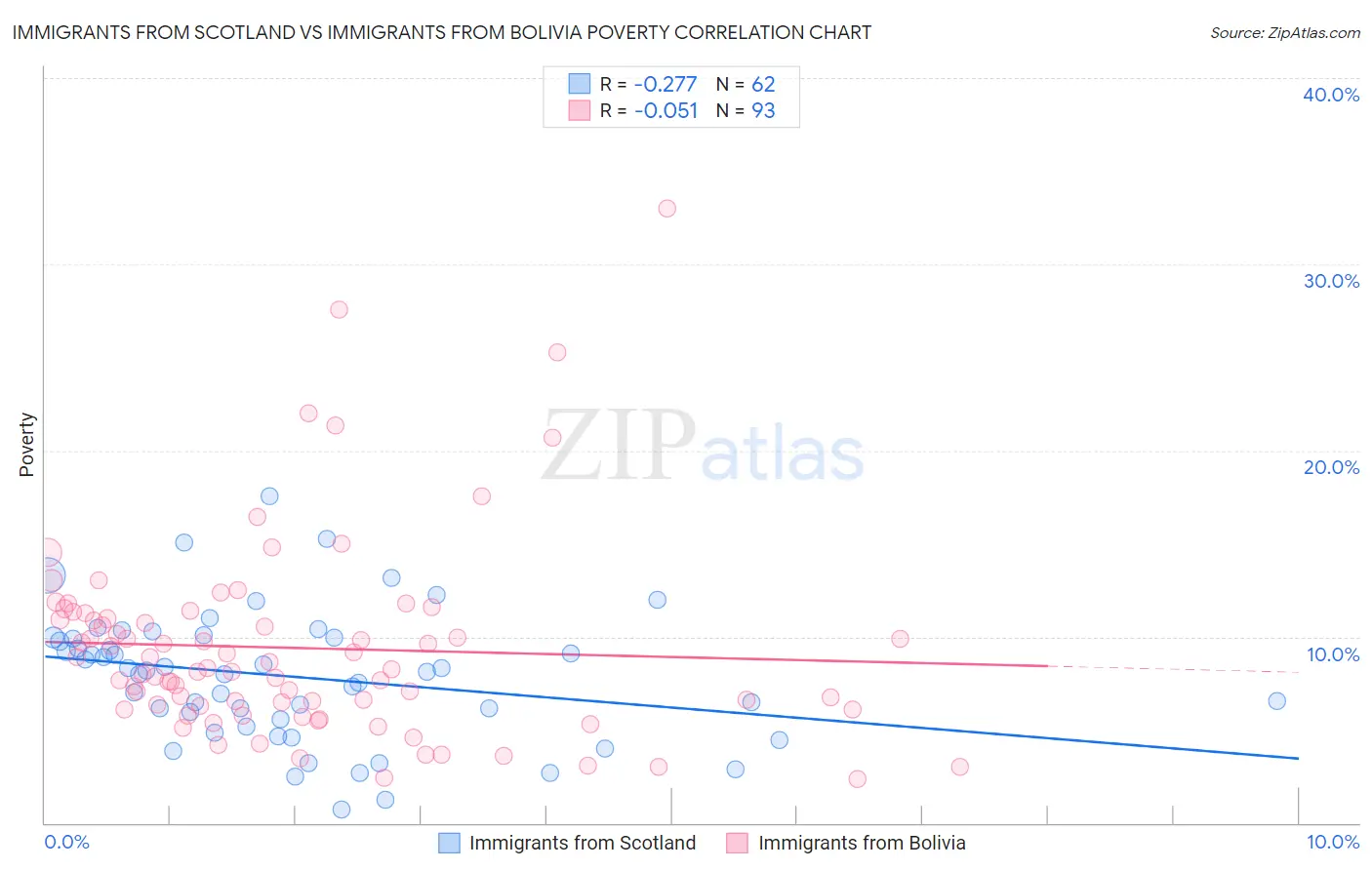 Immigrants from Scotland vs Immigrants from Bolivia Poverty