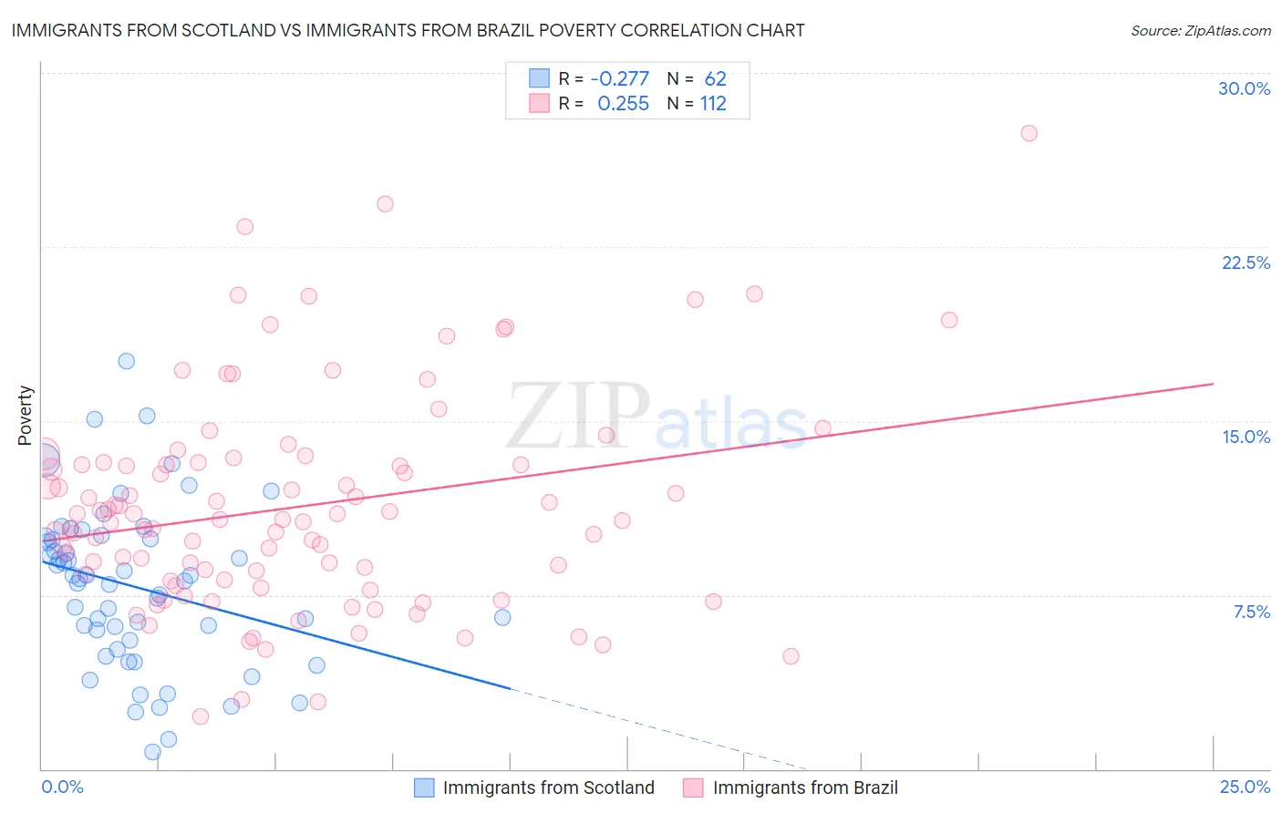 Immigrants from Scotland vs Immigrants from Brazil Poverty