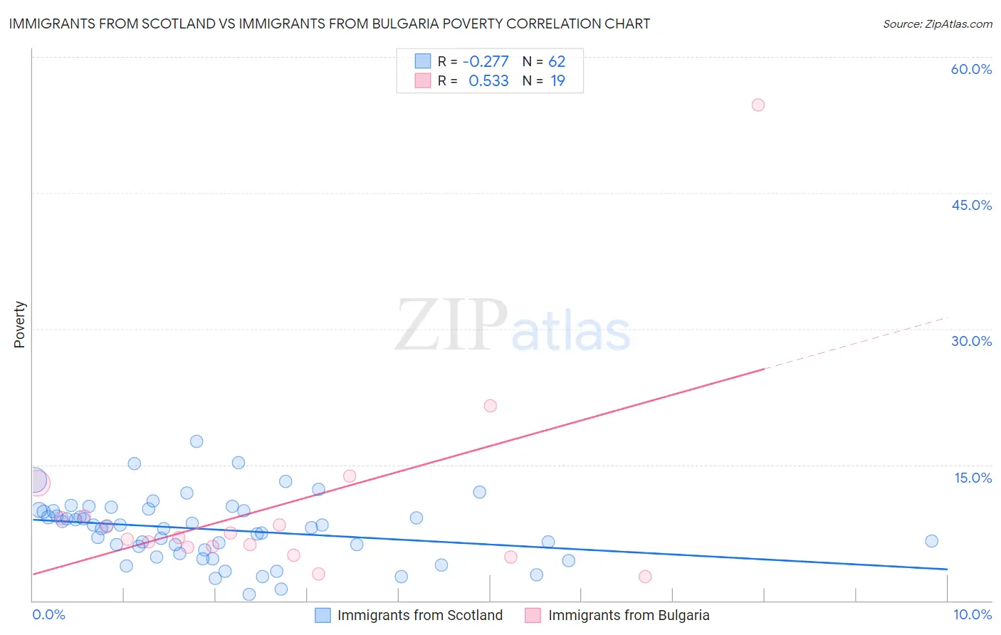Immigrants from Scotland vs Immigrants from Bulgaria Poverty