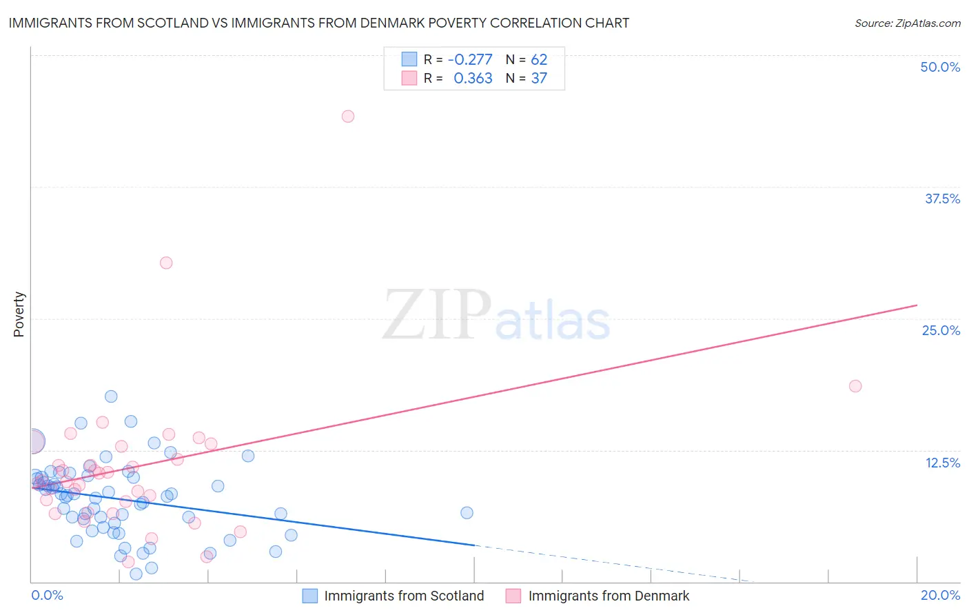 Immigrants from Scotland vs Immigrants from Denmark Poverty