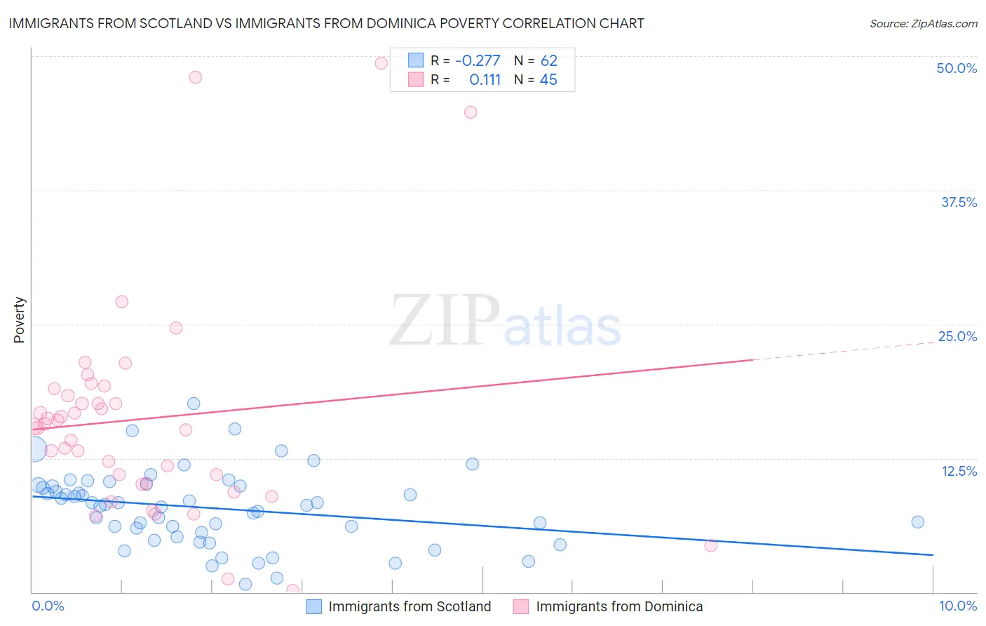 Immigrants from Scotland vs Immigrants from Dominica Poverty