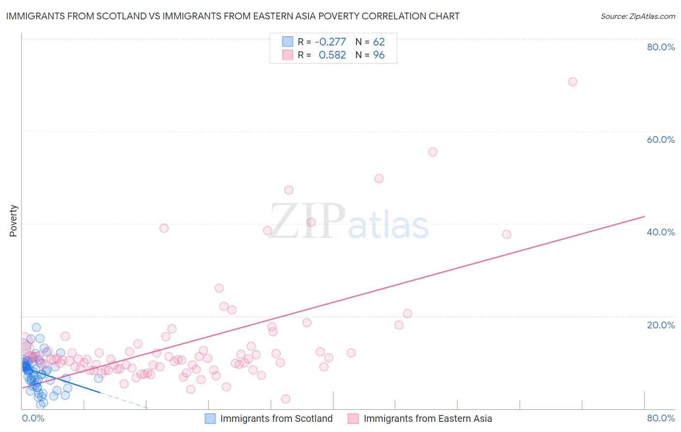 Immigrants from Scotland vs Immigrants from Eastern Asia Poverty