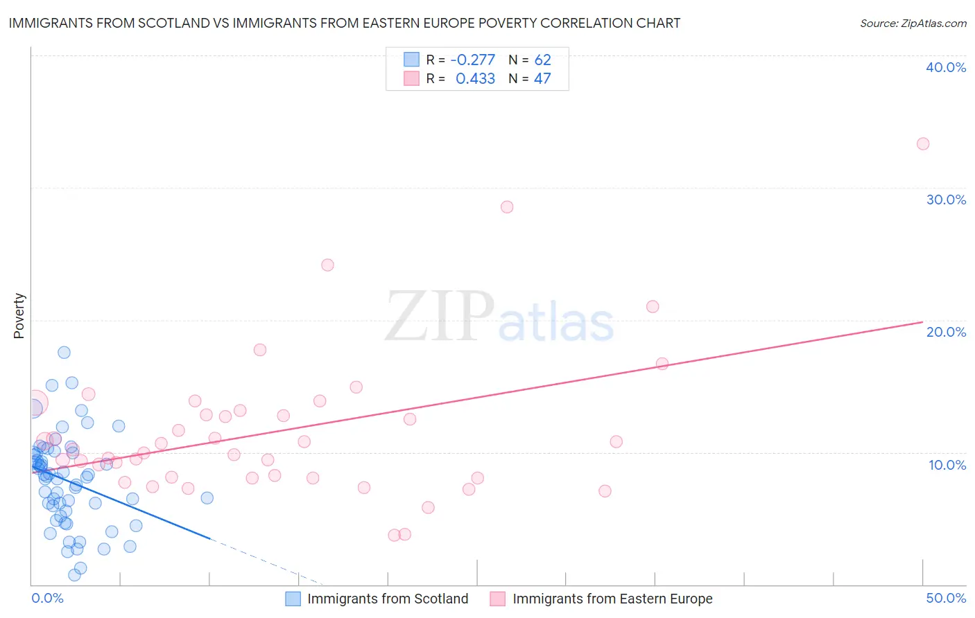 Immigrants from Scotland vs Immigrants from Eastern Europe Poverty