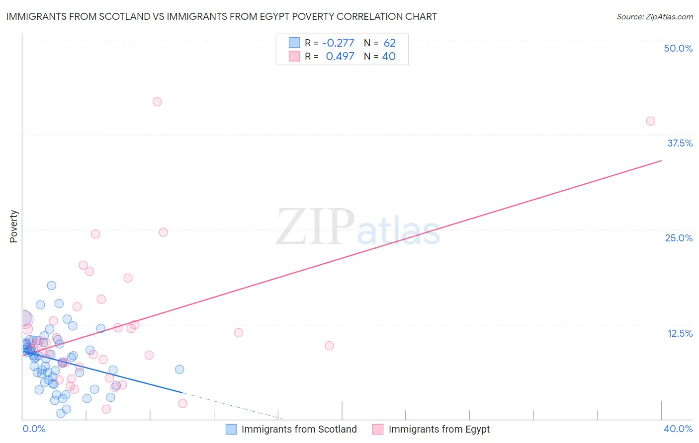 Immigrants from Scotland vs Immigrants from Egypt Poverty
