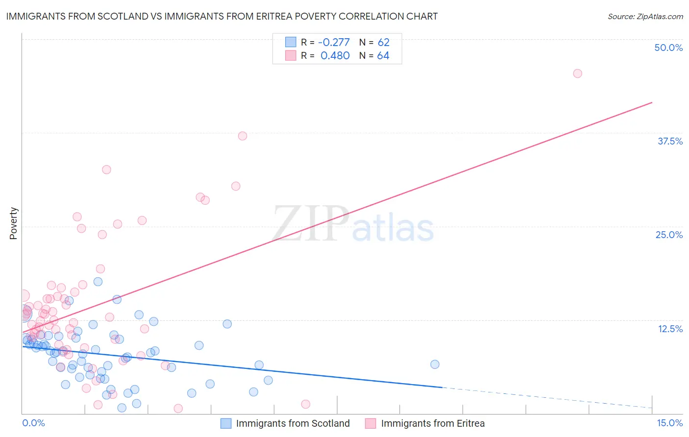 Immigrants from Scotland vs Immigrants from Eritrea Poverty