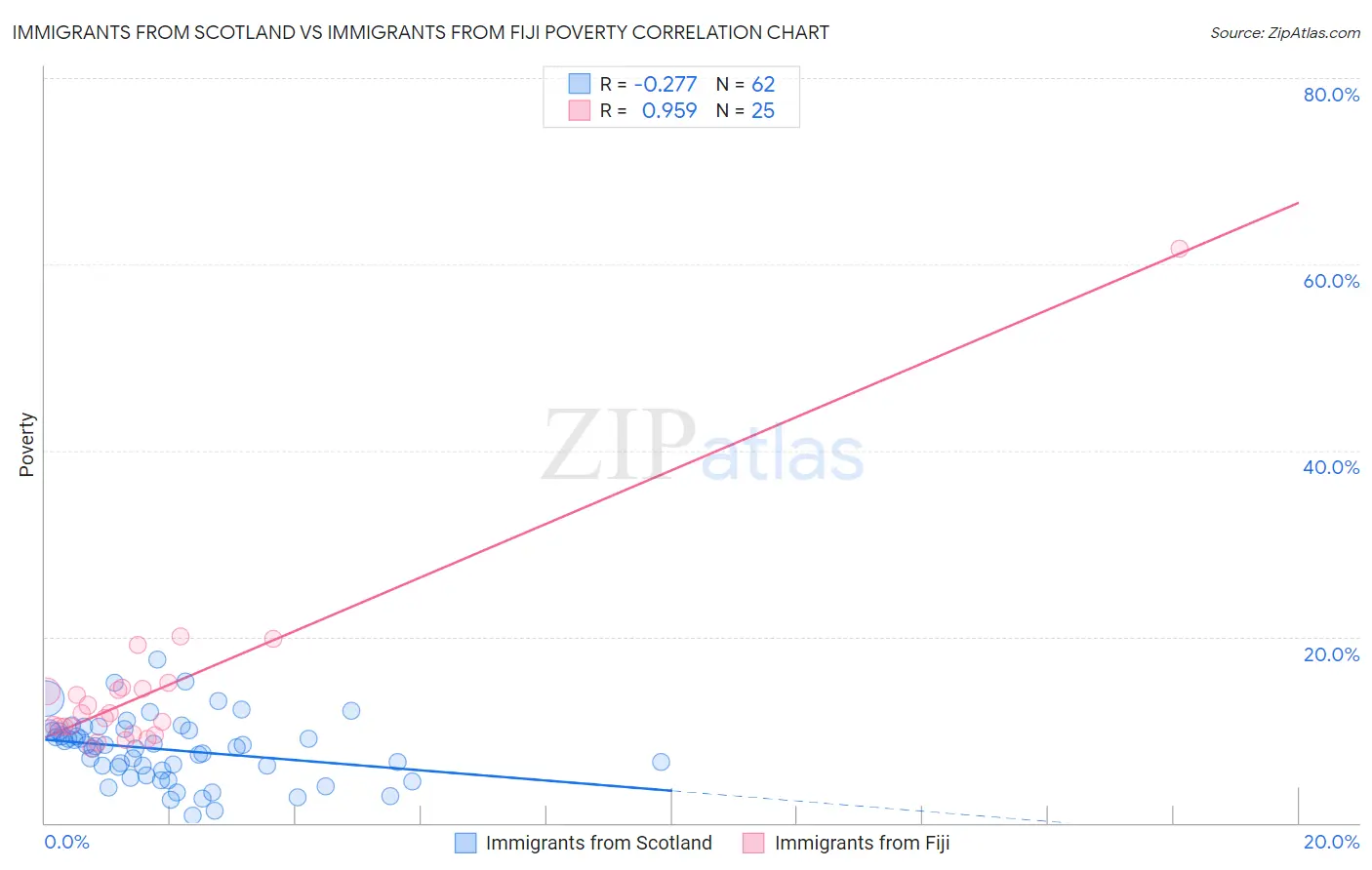 Immigrants from Scotland vs Immigrants from Fiji Poverty